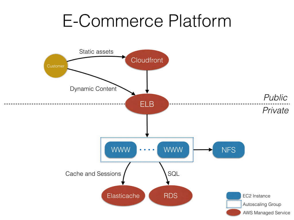 Interflora E-Commerce
