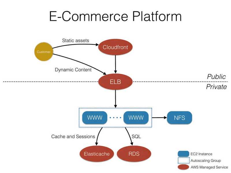 Interflora E-Commerce