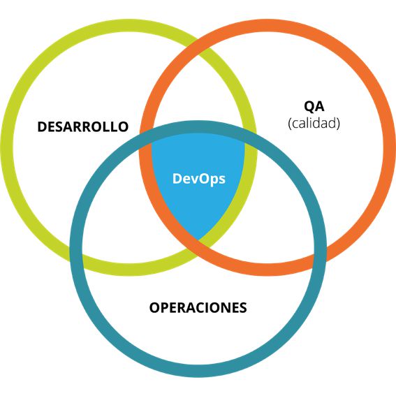 DevOps, modelo de colaboración, integración y administración de sistemas