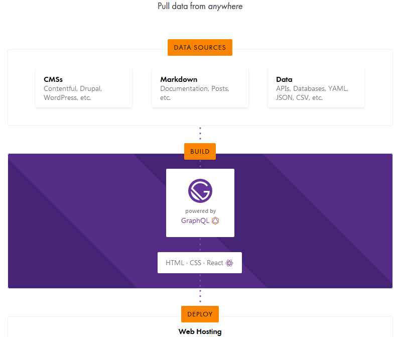 Diagrama de la estructura de Gatsby con un CMS, mostrando la integración de contenido.