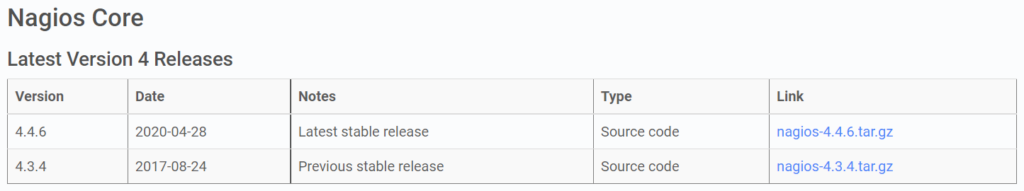 Tabla que muestra las últimas versiones de Nagios Core