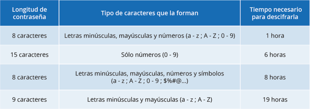 Tabla que muestra tipos de contraseñas y su nivel de seguridad