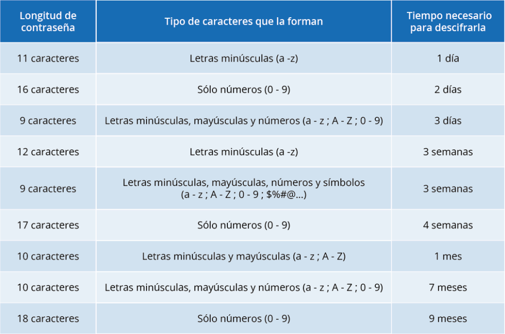 Tabla que muestra tipos de contraseñas y su nivel de seguridad