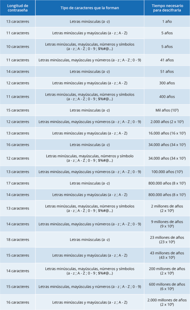 Tabla que muestra tipos de contraseñas y su nivel de seguridad