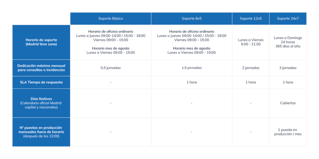 Tabla de modelos de soporte, horarios y precios